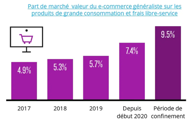 part-de-marche-du-e-commerce